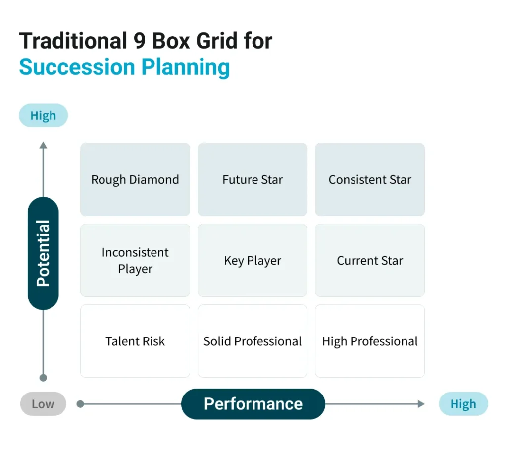 A diagram of a traditional 9 box grid used for succession planning